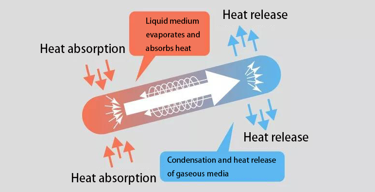 What Is Heat Pipe?